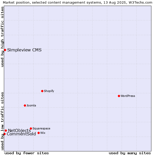 Market position of NetObjects vs. Simpleview CMS vs. CommentSold