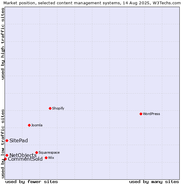 Market position of SitePad vs. NetObjects vs. CommentSold