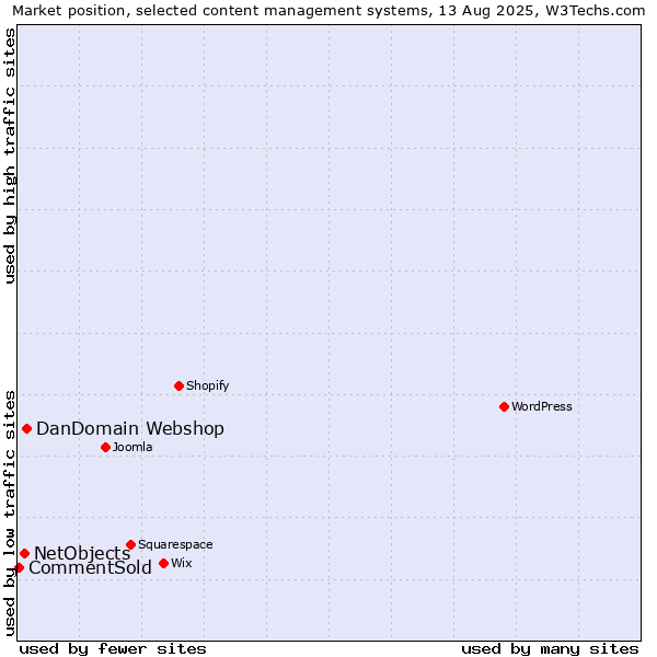 Market position of DanDomain Webshop vs. NetObjects vs. CommentSold