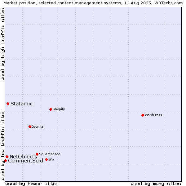 Market position of Statamic vs. NetObjects vs. CommentSold