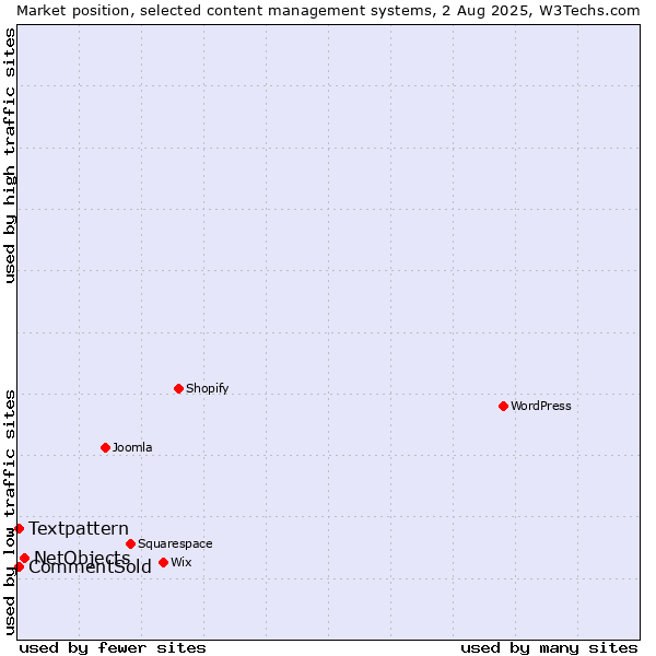 Market position of NetObjects vs. Textpattern vs. CommentSold