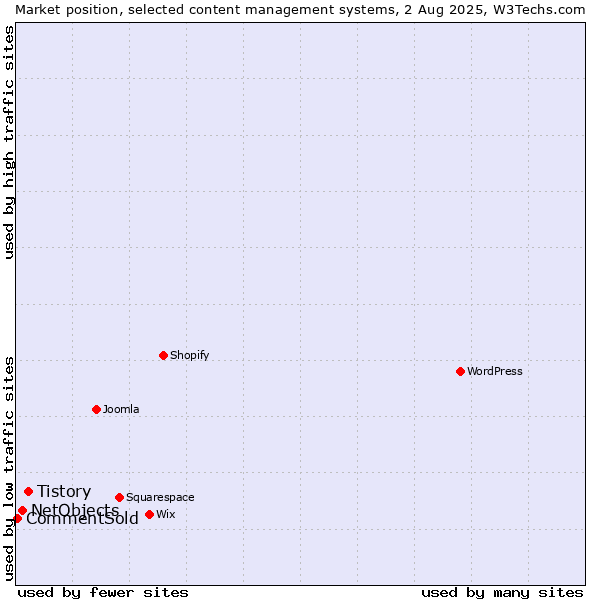 Market position of Tistory vs. NetObjects vs. CommentSold