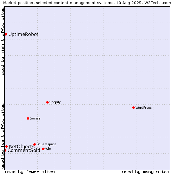 Market position of NetObjects vs. UptimeRobot vs. CommentSold