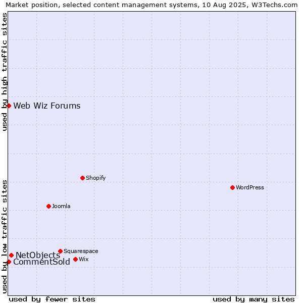 Market position of NetObjects vs. CommentSold vs. Web Wiz Forums