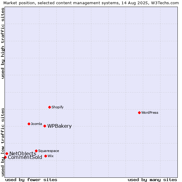 Market position of WPBakery vs. NetObjects vs. CommentSold