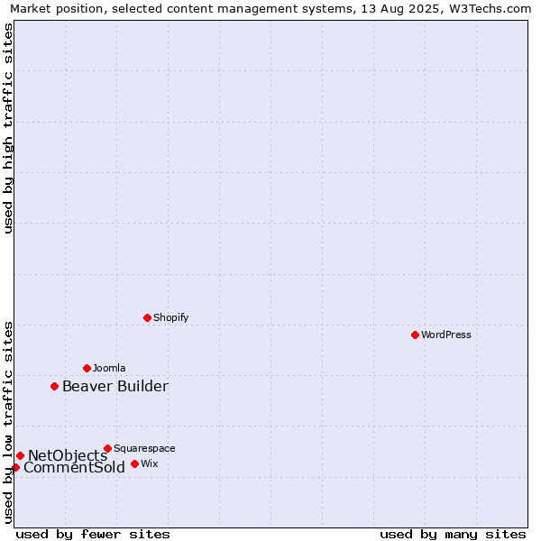 Market position of Beaver Builder vs. NetObjects vs. CommentSold