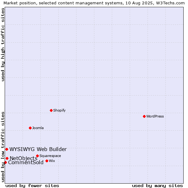 Market position of NetObjects vs. WYSIWYG Web Builder vs. CommentSold
