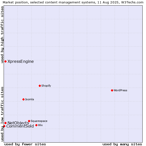 Market position of NetObjects vs. XpressEngine vs. CommentSold