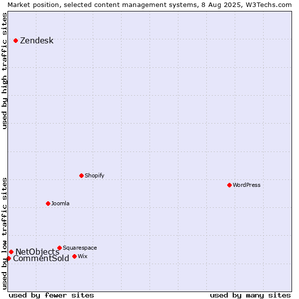 Market position of Zendesk vs. NetObjects vs. CommentSold