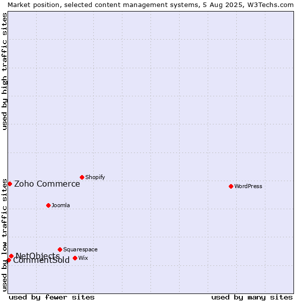 Market position of NetObjects vs. Zoho Commerce vs. CommentSold