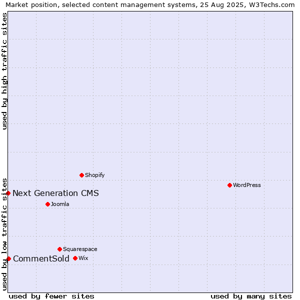 Market position of CommentSold vs. Next Generation CMS