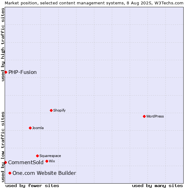 Market position of One.com Website Builder vs. PHP-Fusion vs. CommentSold