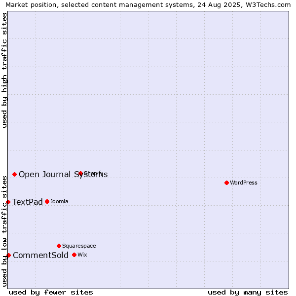 Market position of Open Journal Systems vs. CommentSold vs. TextPad