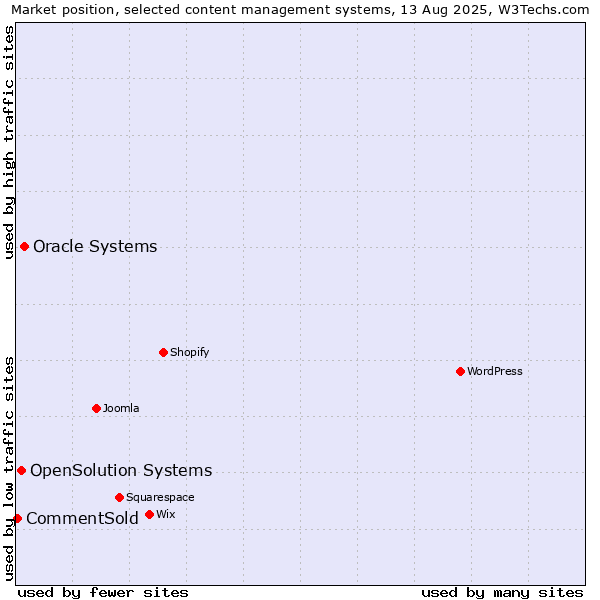 Market position of Oracle Systems vs. OpenSolution Systems vs. CommentSold