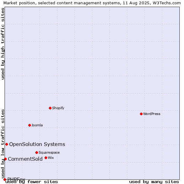 Market position of OpenSolution Systems vs. CommentSold vs. PHPFox