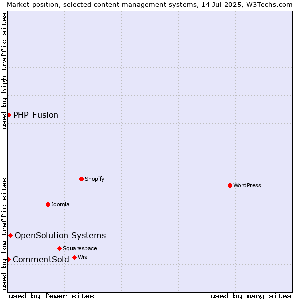 Market position of OpenSolution Systems vs. PHP-Fusion vs. CommentSold