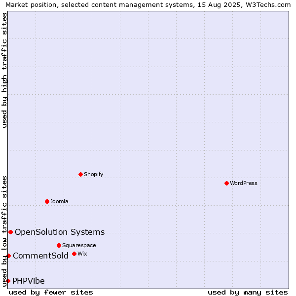 Market position of OpenSolution Systems vs. CommentSold vs. PHPVibe