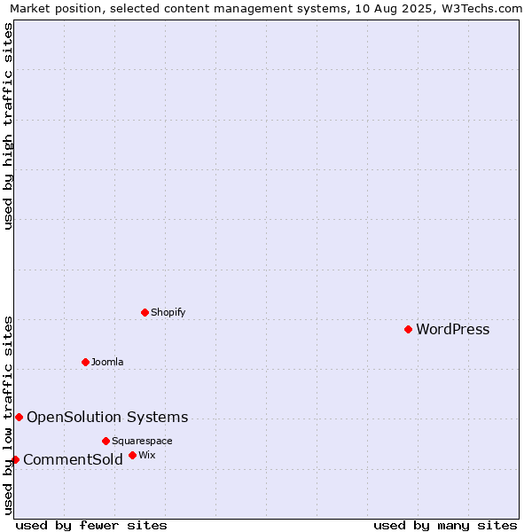 Market position of WordPress vs. OpenSolution Systems vs. CommentSold