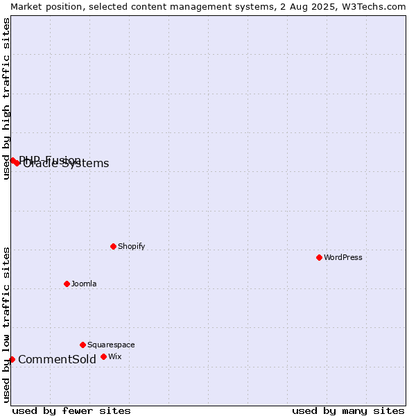 Market position of Oracle Systems vs. PHP-Fusion vs. CommentSold