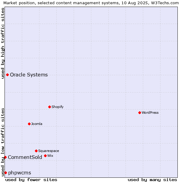 Market position of Oracle Systems vs. phpwcms vs. CommentSold