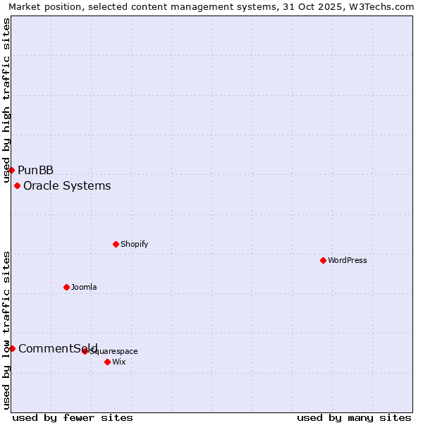 Market position of Oracle Systems vs. CommentSold vs. PunBB