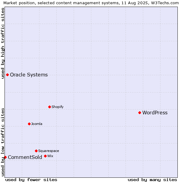 Market position of WordPress vs. Oracle Systems vs. CommentSold