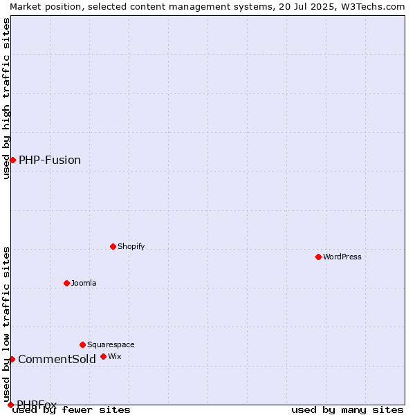 Market position of PHP-Fusion vs. CommentSold vs. PHPFox