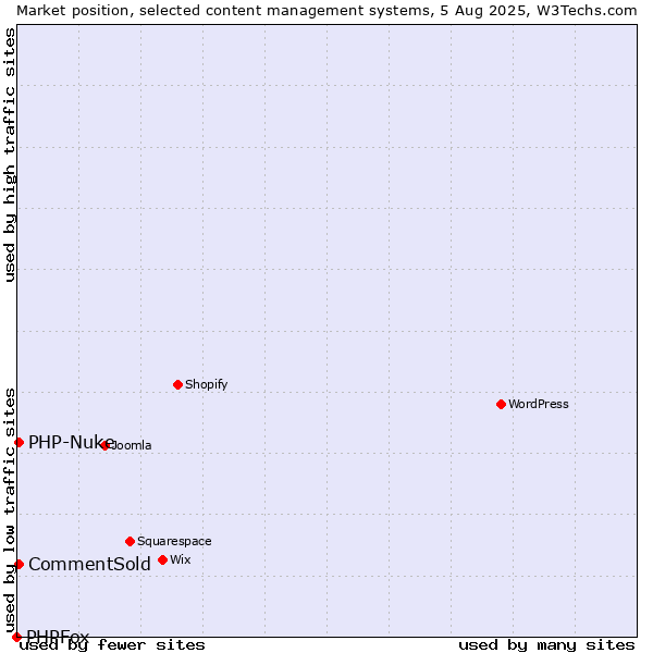 Market position of CommentSold vs. PHP-Nuke vs. PHPFox