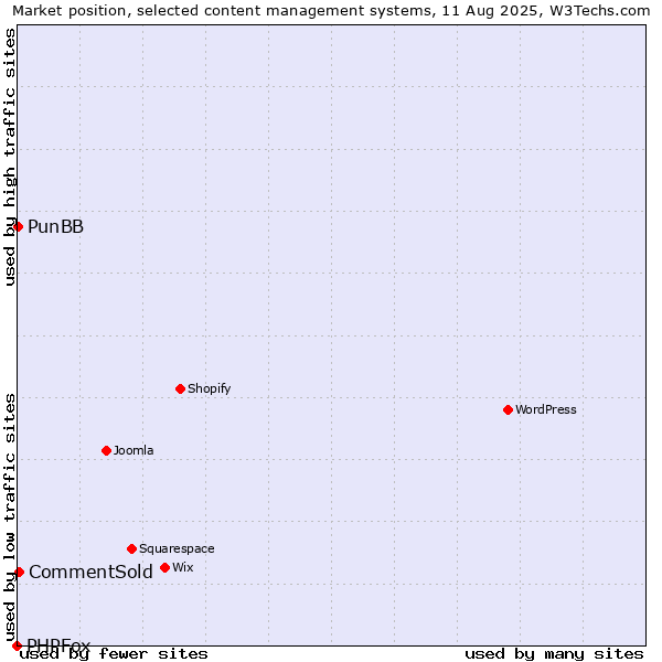 Market position of CommentSold vs. PunBB vs. PHPFox