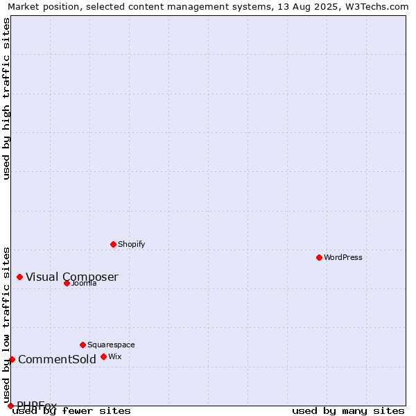 Market position of Visual Composer vs. CommentSold vs. PHPFox