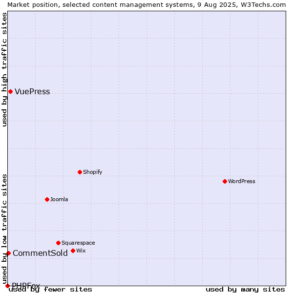 Market position of VuePress vs. CommentSold vs. PHPFox