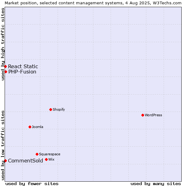 Market position of PHP-Fusion vs. CommentSold vs. React Static