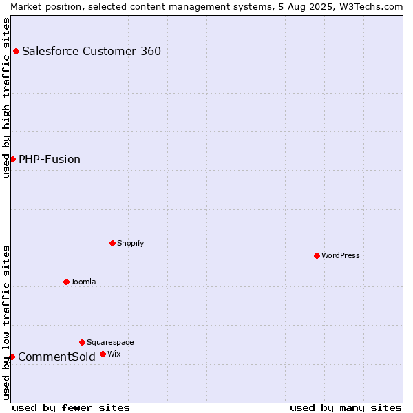 Market position of Salesforce Customer 360 vs. PHP-Fusion vs. CommentSold