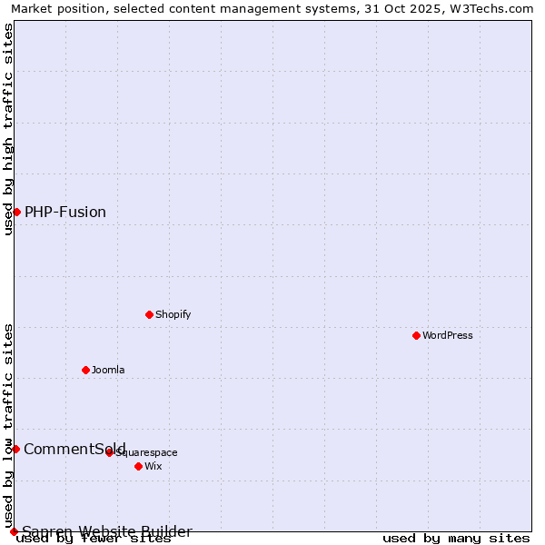 Market position of PHP-Fusion vs. CommentSold vs. Sapren Website Builder
