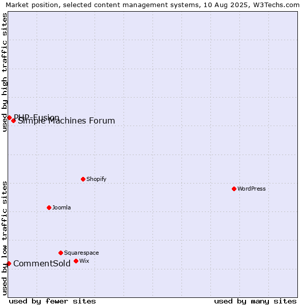 Market position of Simple Machines Forum vs. PHP-Fusion vs. CommentSold