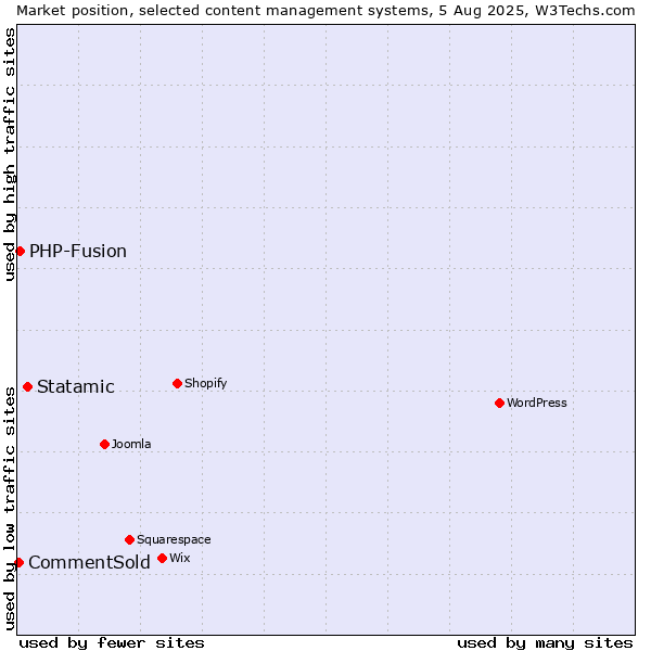Market position of Statamic vs. PHP-Fusion vs. CommentSold