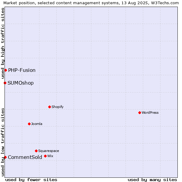 Market position of PHP-Fusion vs. CommentSold vs. SUMOshop