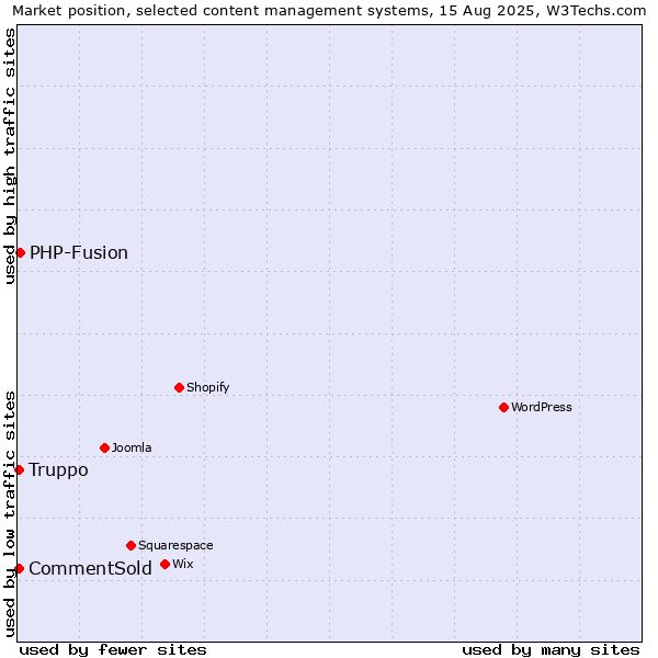 Market position of PHP-Fusion vs. CommentSold vs. Truppo