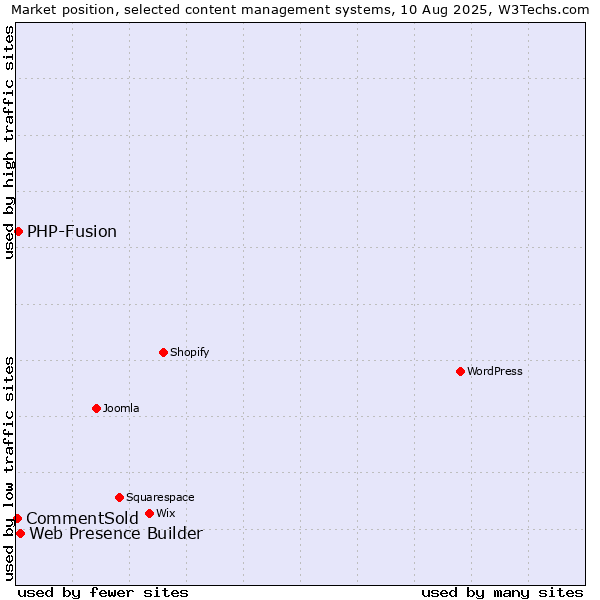 Market position of Web Presence Builder vs. PHP-Fusion vs. CommentSold