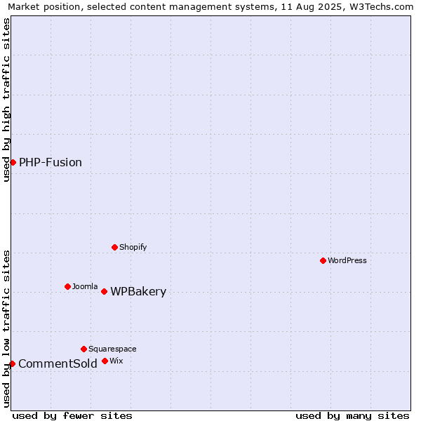 Market position of WPBakery vs. PHP-Fusion vs. CommentSold
