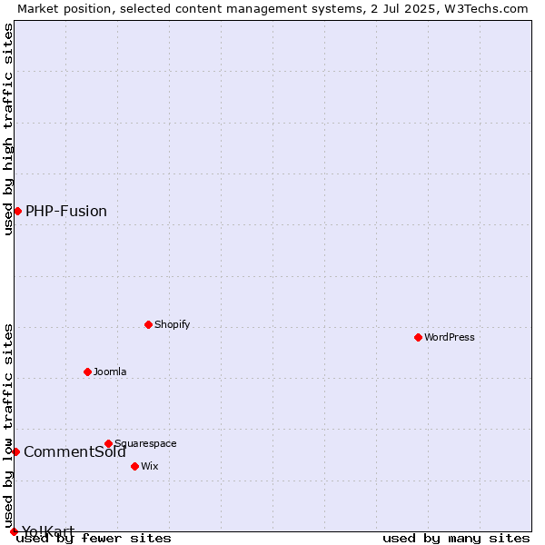Market position of PHP-Fusion vs. CommentSold vs. Yo!Kart