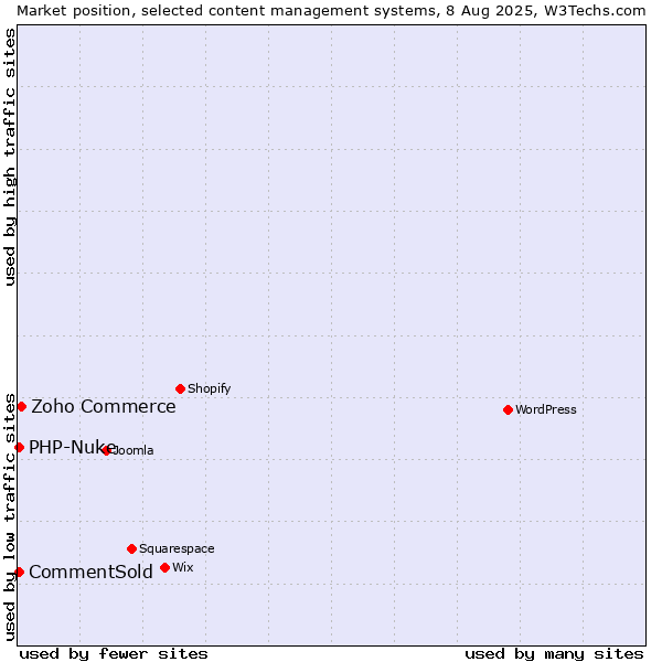 Market position of Zoho Commerce vs. CommentSold vs. PHP-Nuke