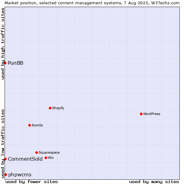 Market position of phpwcms vs. CommentSold vs. PunBB