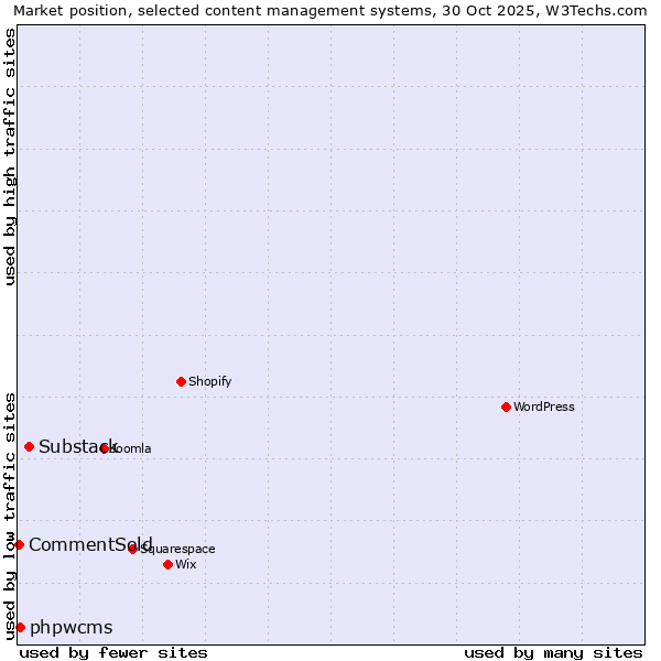 Market position of Substack vs. phpwcms vs. CommentSold