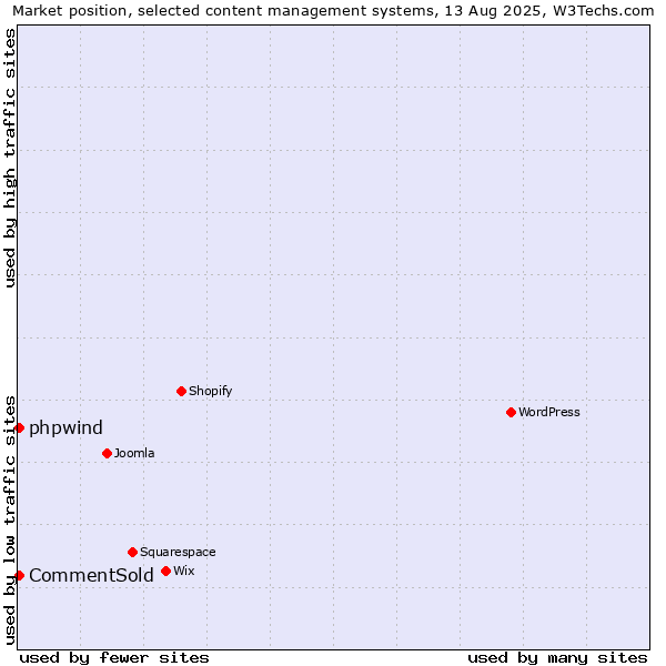 Market position of CommentSold vs. phpwind