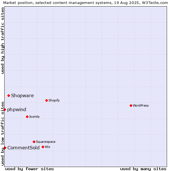 Market position of Shopware vs. CommentSold vs. phpwind