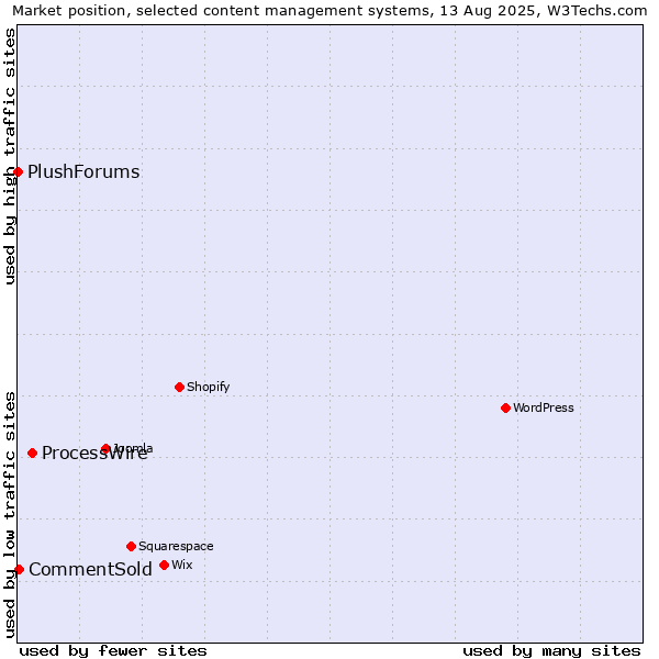 Market position of ProcessWire vs. CommentSold vs. PlushForums