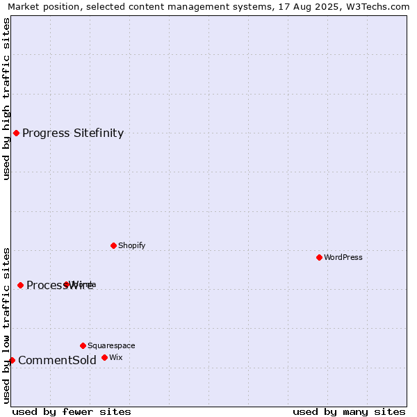 Market position of ProcessWire vs. Progress Sitefinity vs. CommentSold