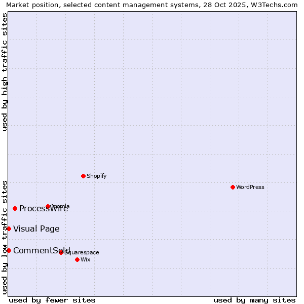 Market position of ProcessWire vs. CommentSold vs. Visual Page