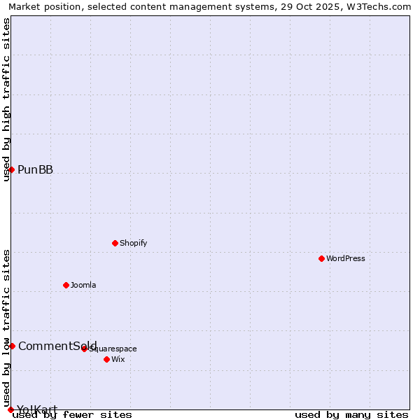 Market position of CommentSold vs. PunBB vs. Yo!Kart